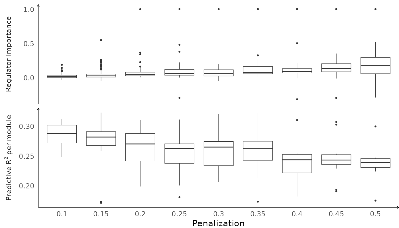 Boxplots of predictive R^2 per module (bottom) and regulator importance (top) over the penalization parameters specified during model estimation. A decreasing trend can be seen in R^2 per module until about 0.35 with a drop from 0.4. In addition, a slow and steady increase in regulator importance is followed by an increase from around 0.4 penalization.