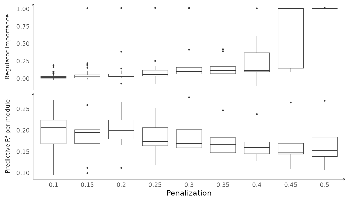 Boxplots of predictive R^2 per module (bottom) and regulator importance (top) over the penalization parameters specified during model estimation. A decreasing trend can be seen in R^2 per module and a slow and steady increase in regulator importance is followed by an explosive increase from around 0.4 penalization.